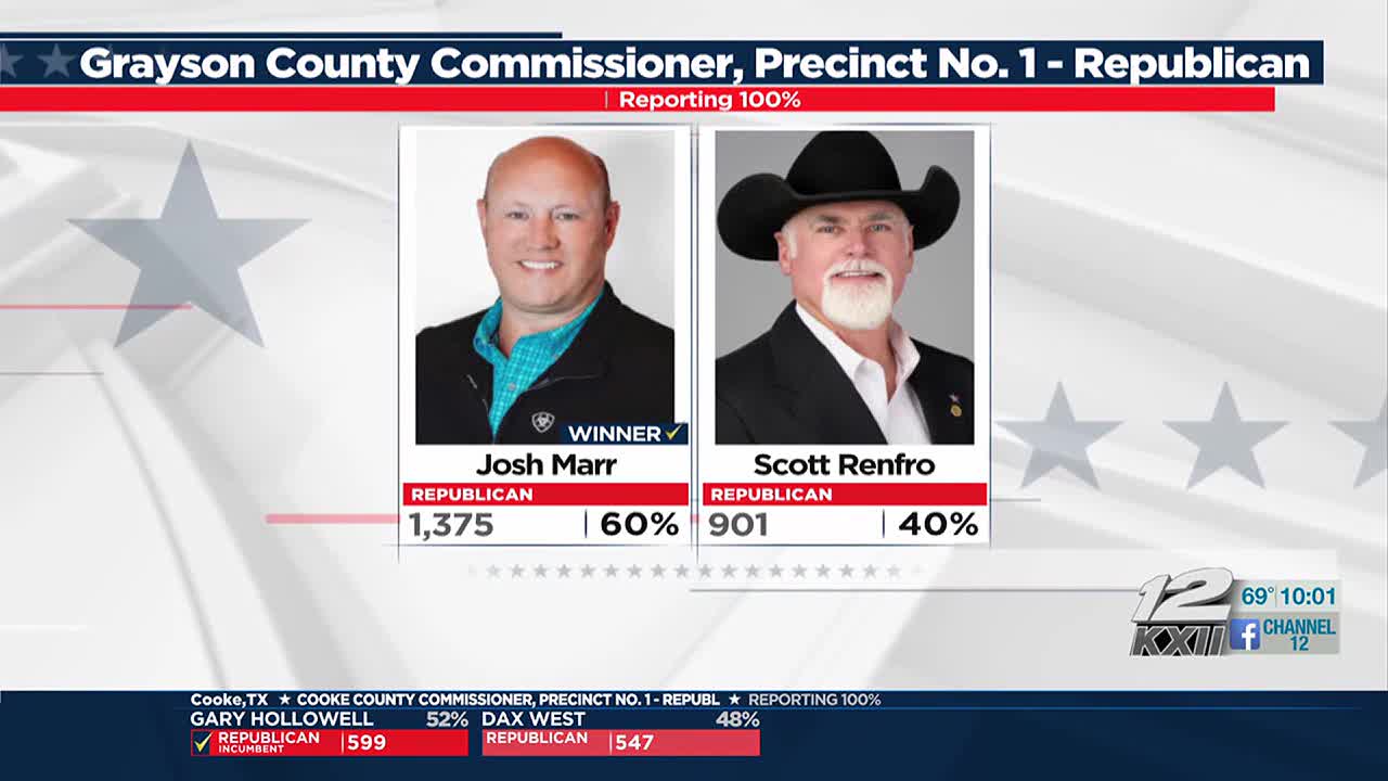 Josh Marr defeats Scott Renfro in Grayson County Commissioner Pct. 1 Republican Primary runoff - Vimarsana News